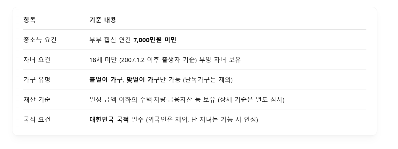 자녀장려금 자격조건