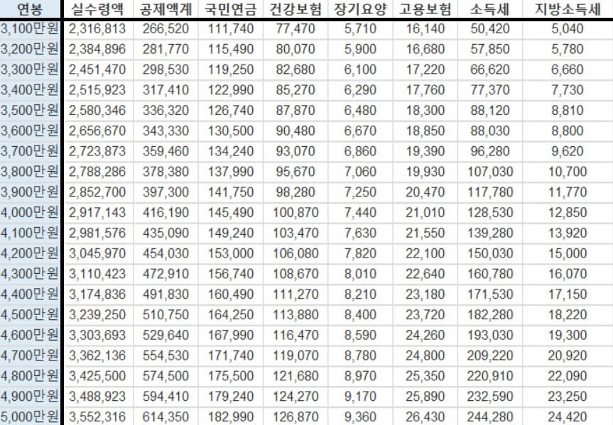 3100만원_5000만원
