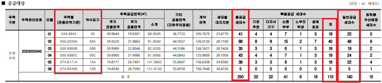 포레나 인천학익 공급대상