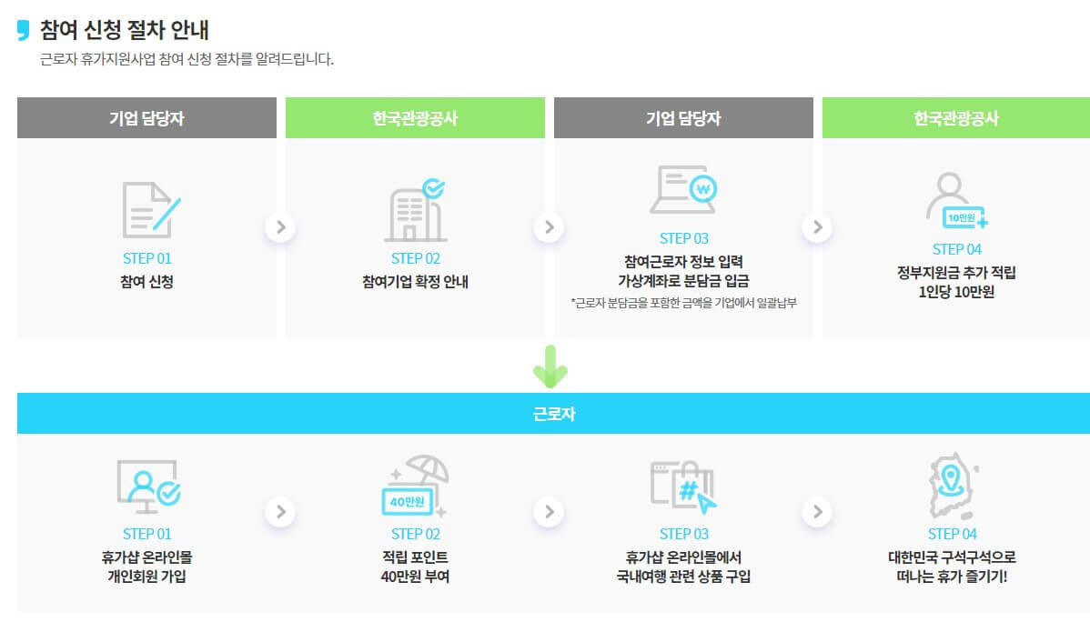 근로자-휴가지원사업-절차
