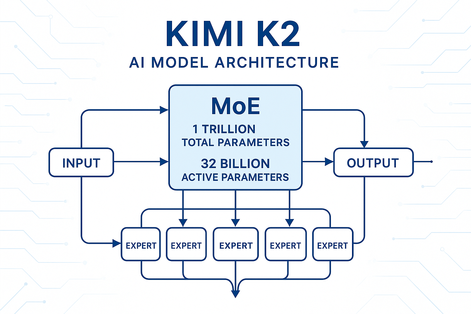 Kimi K2 Mixture-of-Experts architecture diagram showing 1 trillion parameters structure
