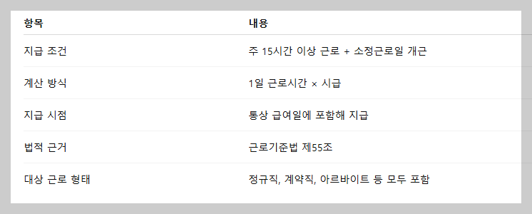 주휴수당 계산법