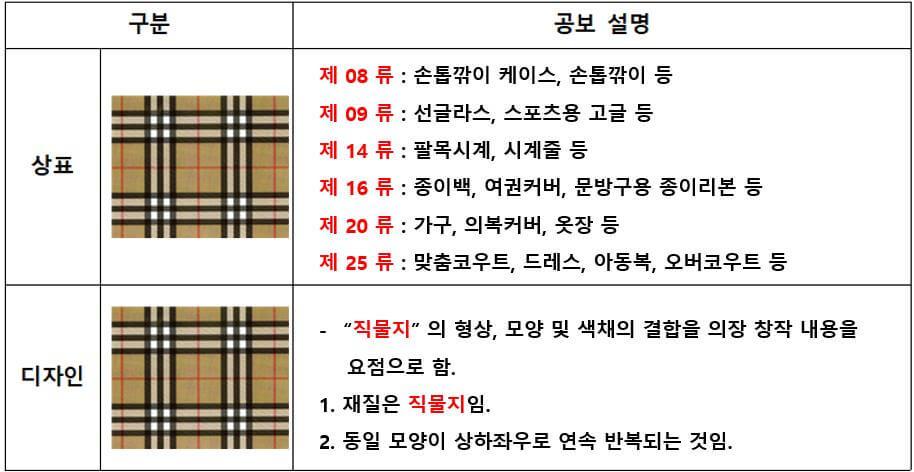 버버리 등록 상표 및 디자인 현황