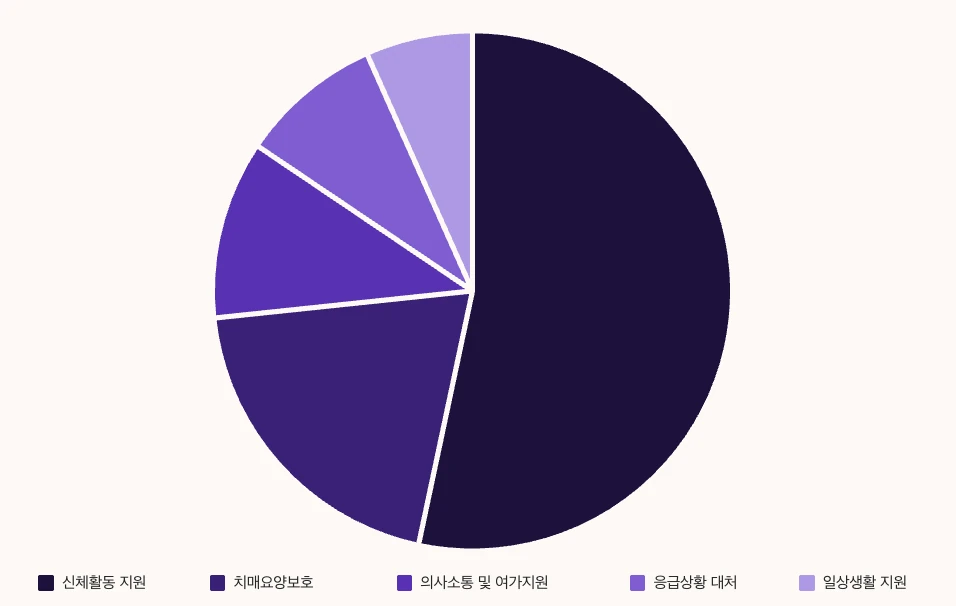 요양보호사 실기 출제 비중 분석 차트 정리