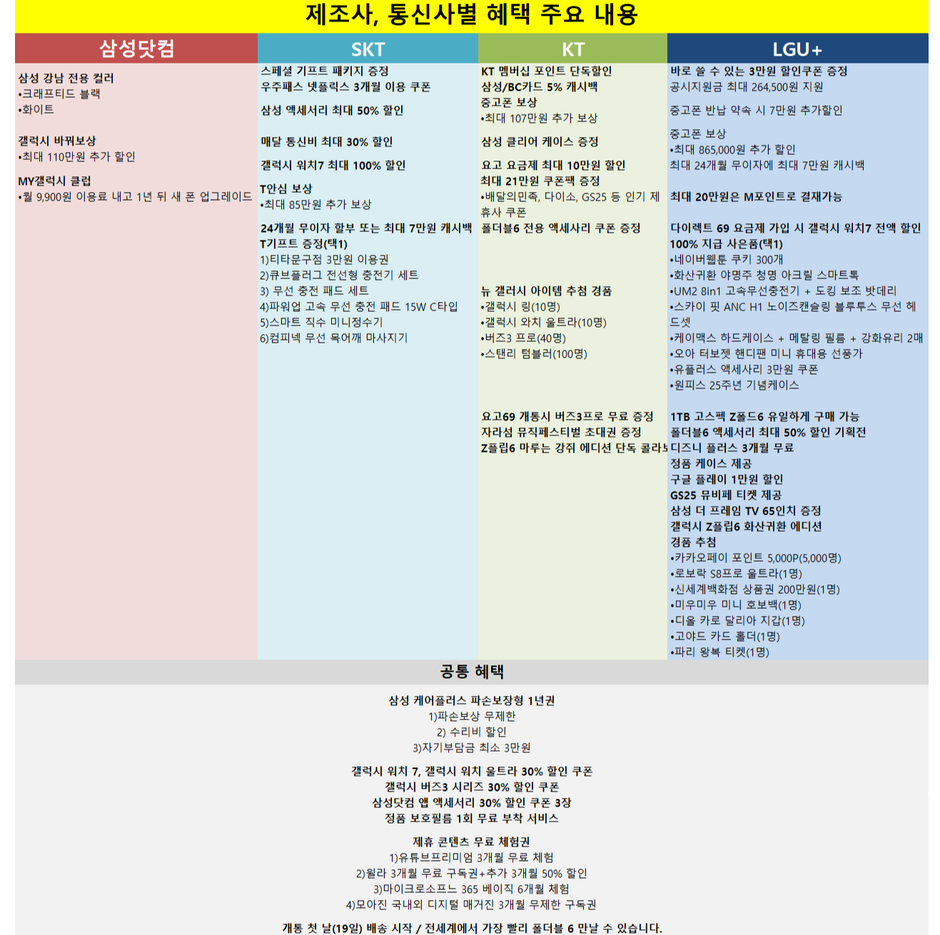 통신사별 사전예약 사은품 혜택 비교 한눈에 보기