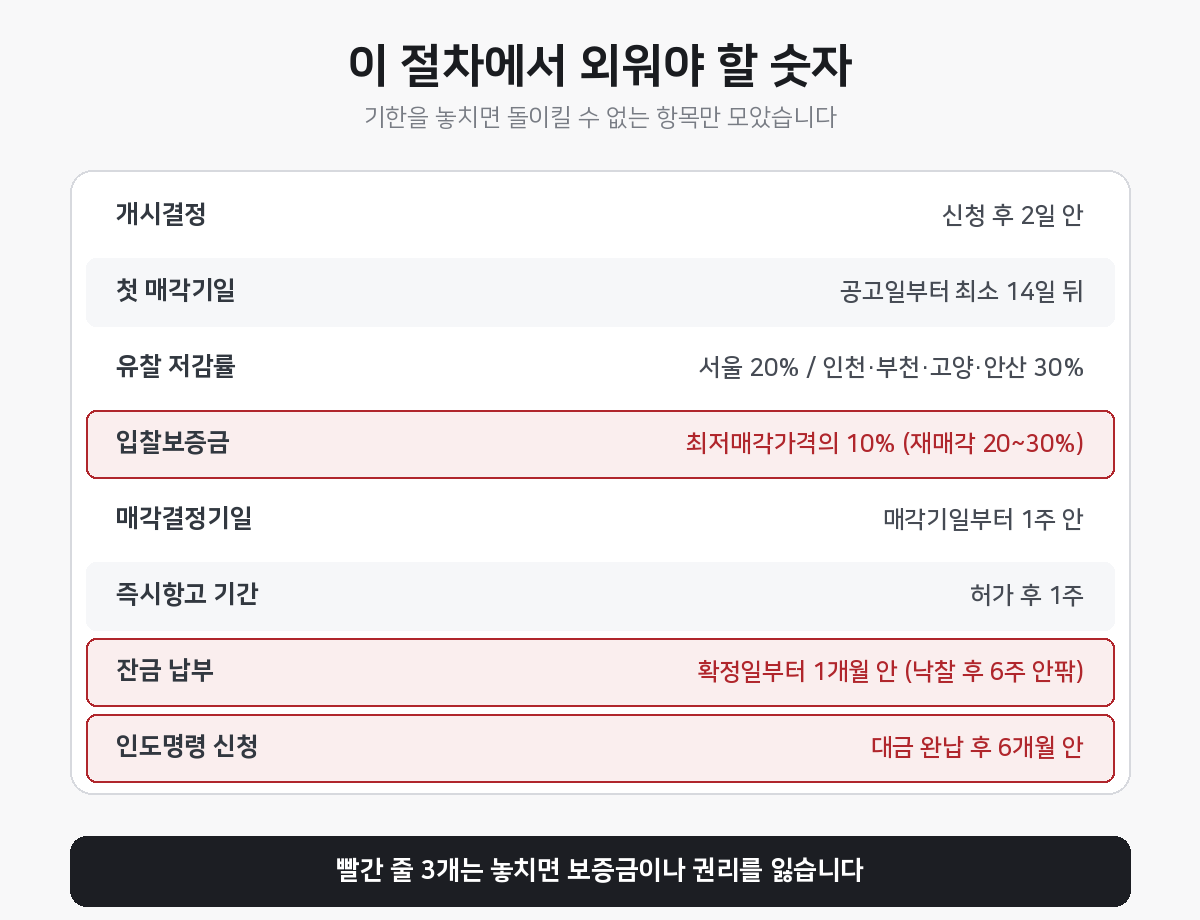 경매 절차 기한과 보증금 핵심 숫자 정리