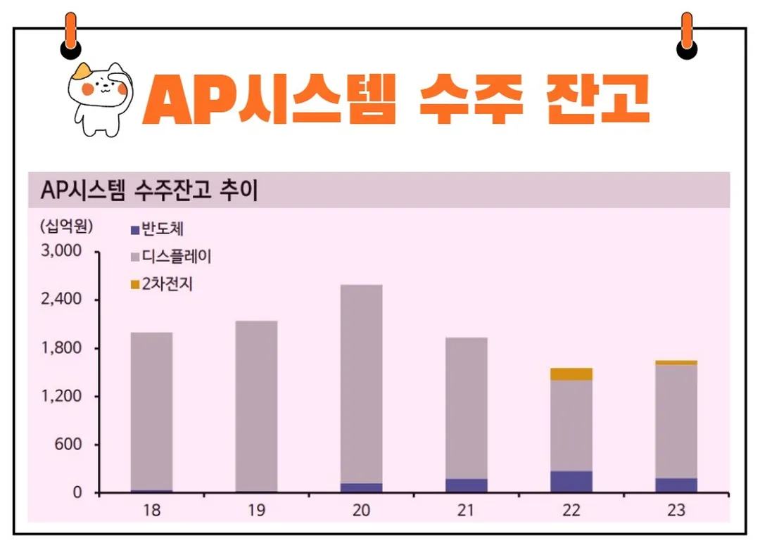 AP시스템 수주잔고