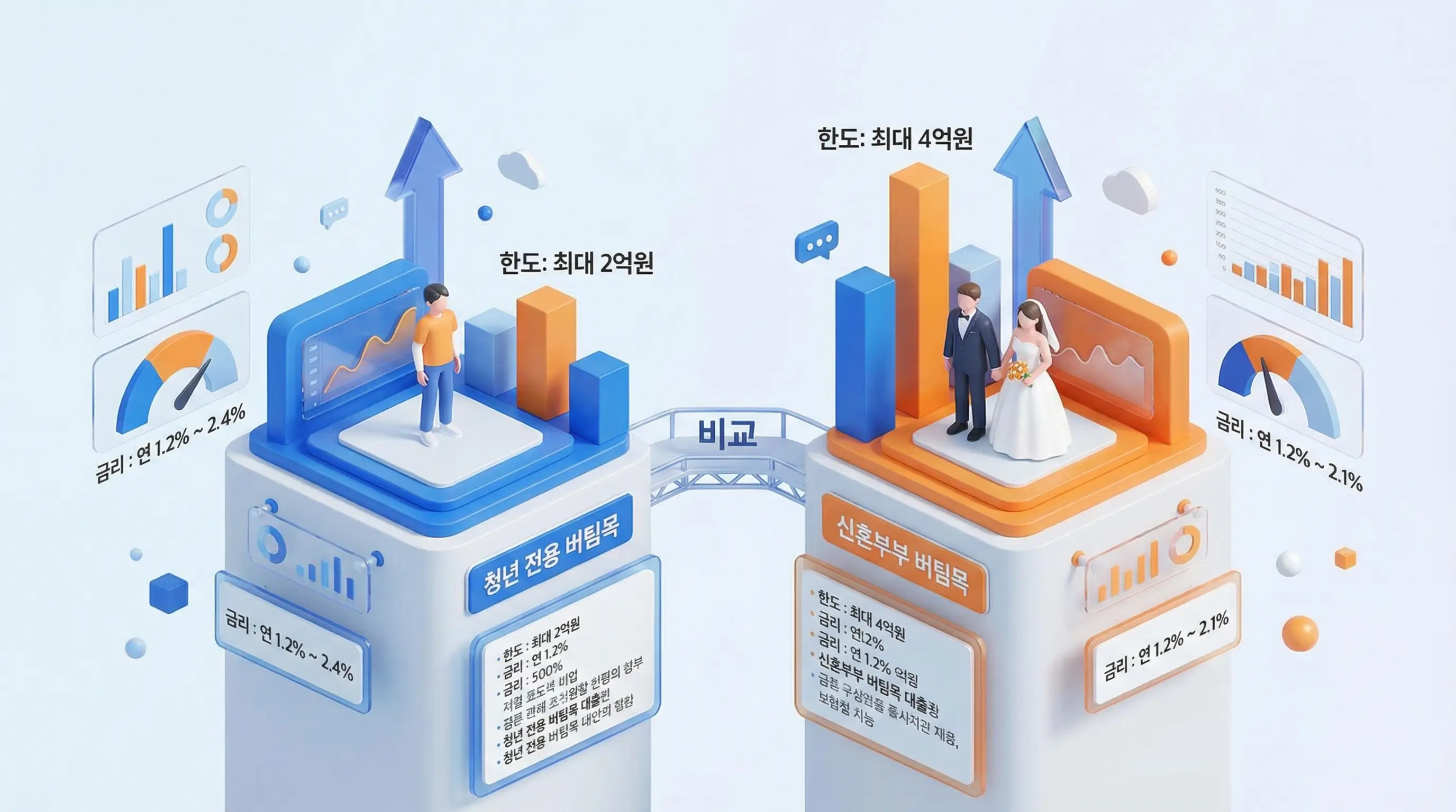 청년 전용 버팀목 대출과 신혼부부 버팀목 대출의 한도 및 금리를 비교하는 3D 인포그래픽