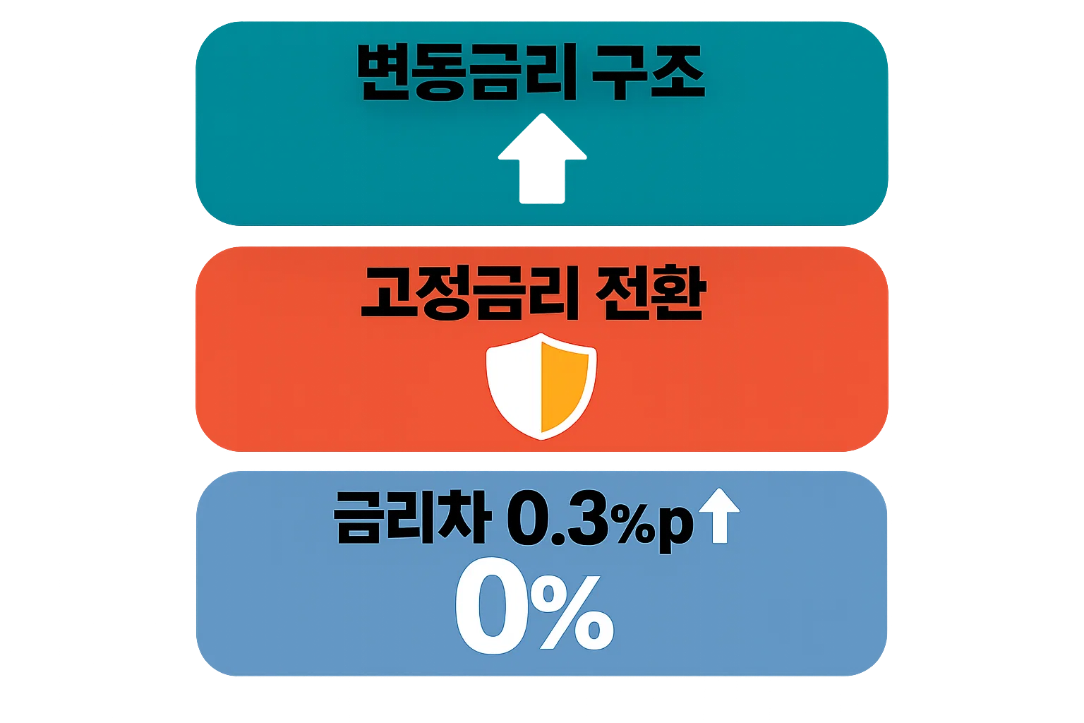 특례 보금자리론 대환대출 시 변동금리 구조와 고정금리 전환 차이 0.3%p 영향 설명 이미지