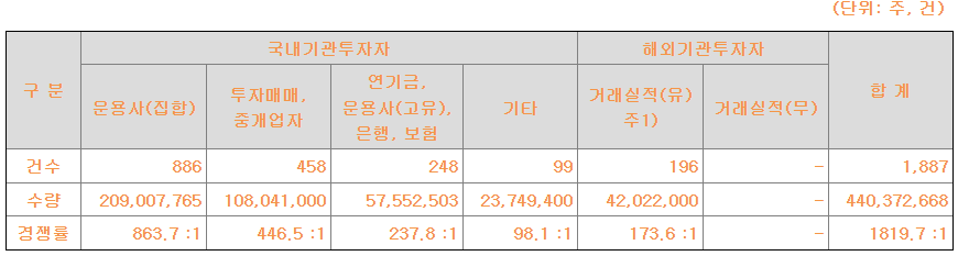 뷰티시킨 수요예측 결과(상장일 가격 예측)