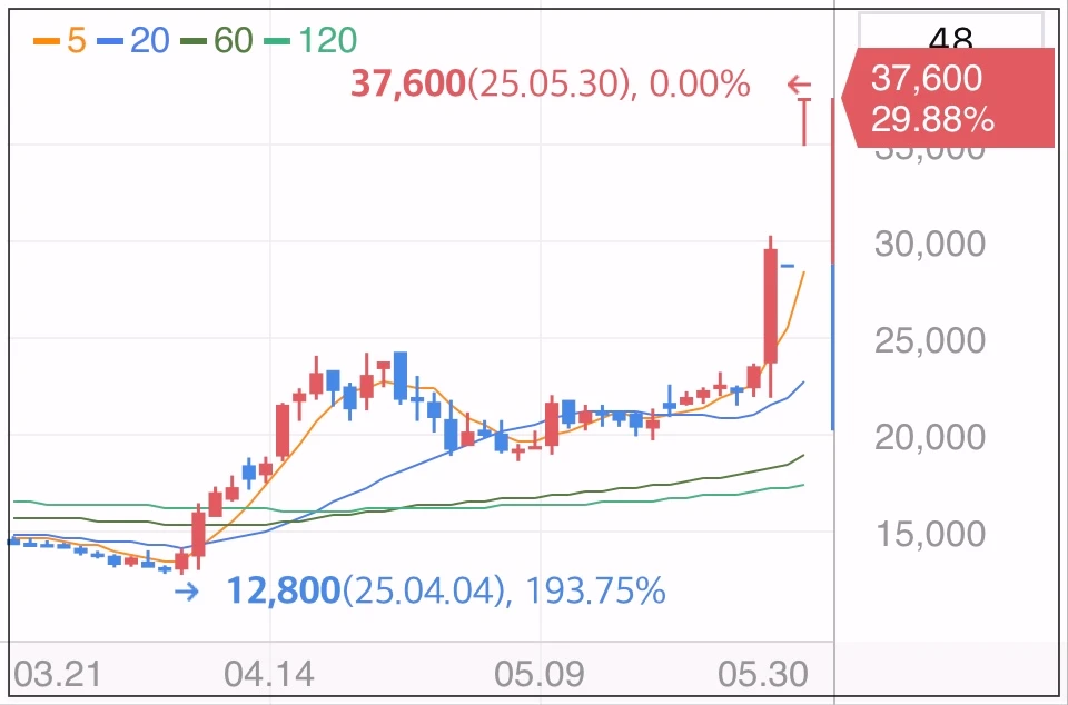 나이벡-상한가-차트