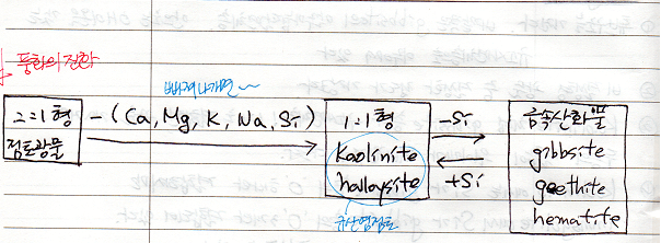 점토광물의 풍화순서