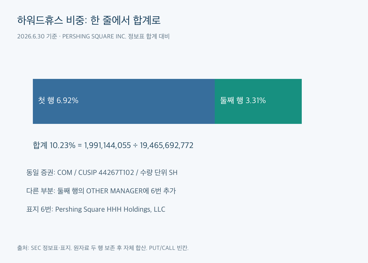 하워드휴스 첫 행6.92%와 둘째 행3.31%를 합산해 10.23%로 계산한 비중 도식, 동일 CUSIP와 포함 운용 주체6의 차이