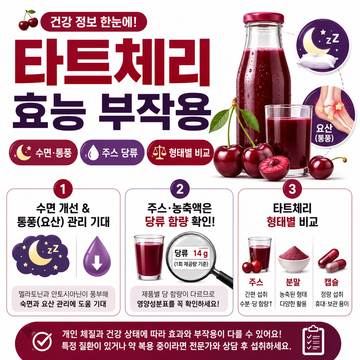 타트체리 주스&middot;농축액&middot;분말&middot;캡슐 차이, 수면과 통풍 연구, 당류&middot;소르비톨, 혈당관리와 위장 부작용을 확인하는 카드형 이미지