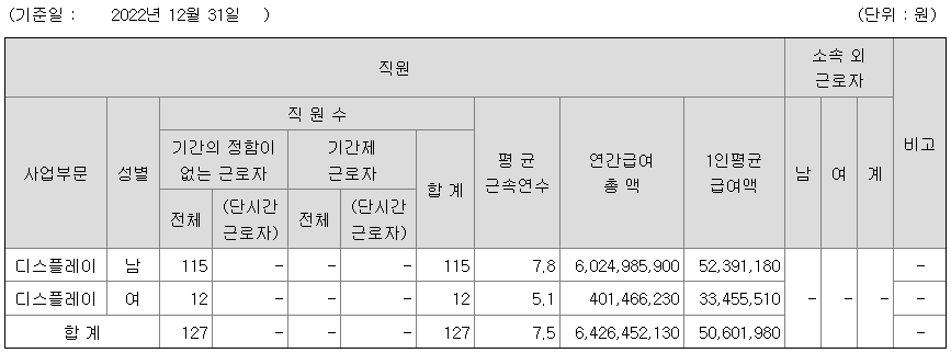 파인디앤씨 2022년 평균 연봉 정보