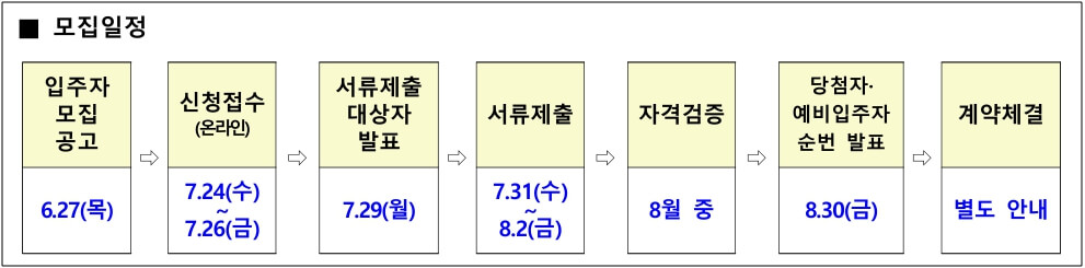 LH든든전세주택 모집일정 표