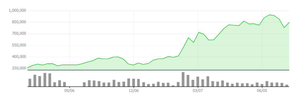 한화에어로스페이스 1년 주가 추이