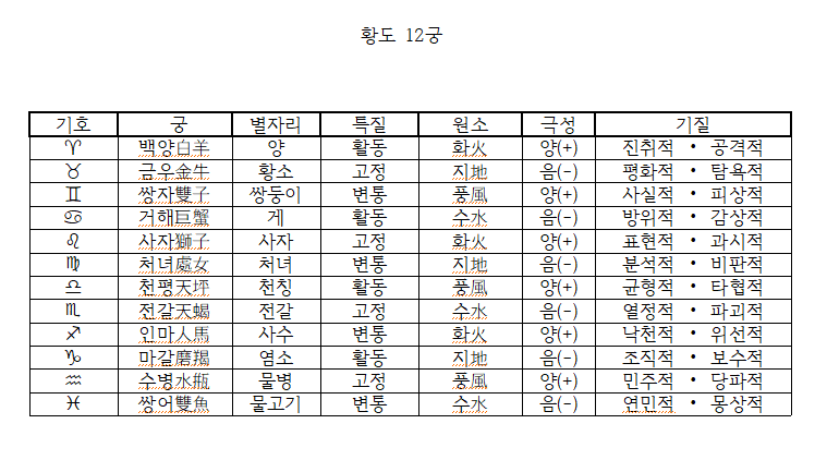 황도 12궁 도표