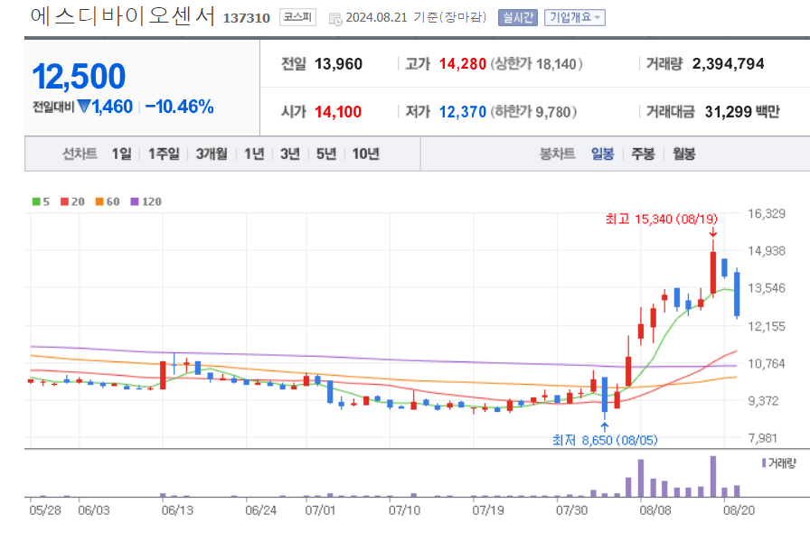 바이오-관련주-에스디바이오센서-차트