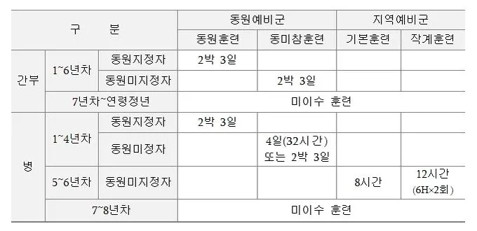 2025 예비군 훈련시간 변경 내용과 훈련비 정보 총정리_2