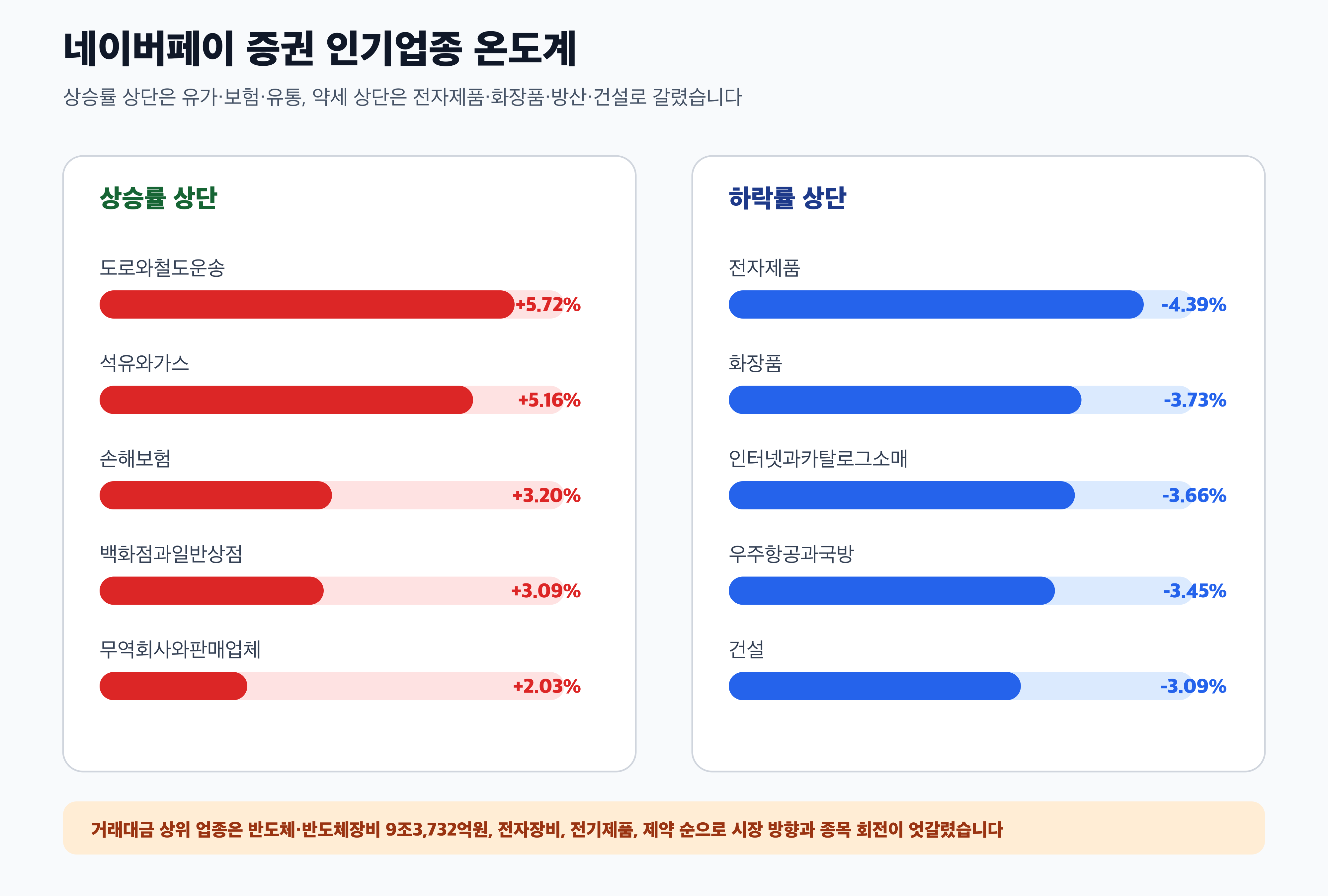 네이버페이 증권 인기업종 주도 업종 약세 업종 경제 뉴스 분석