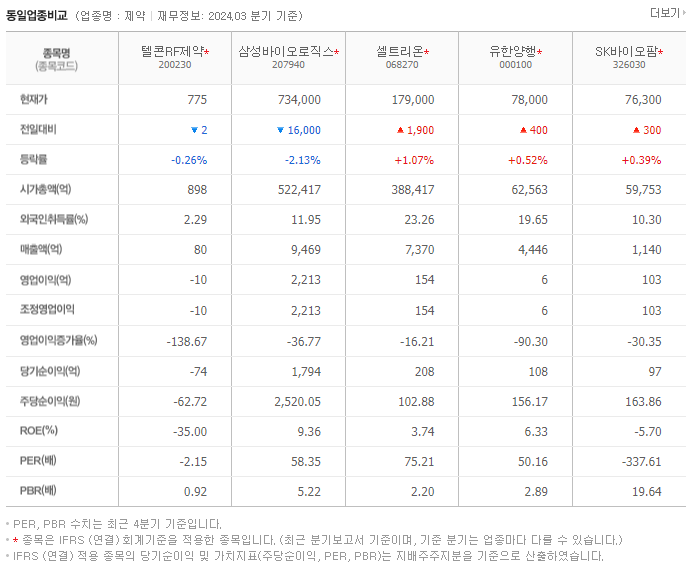 텔콘RF제약_동종업비교자료