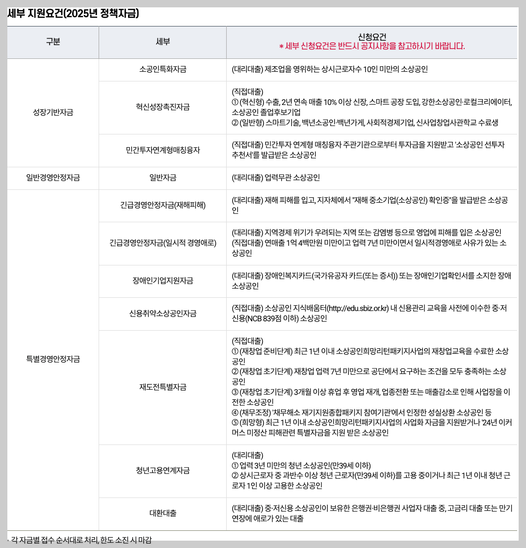2025년 소상공인 정책자금 신청 3분 쉬운 가이드