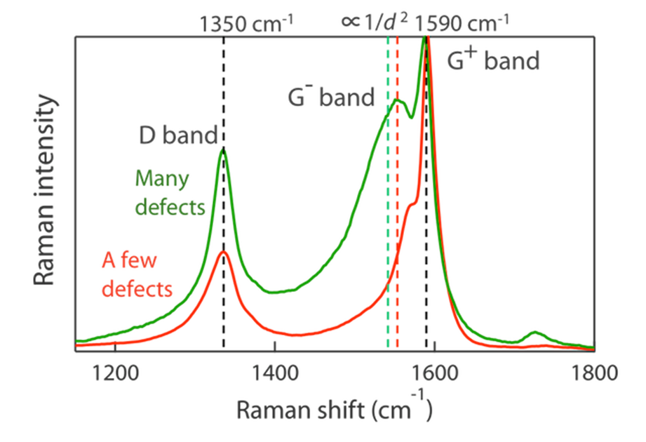 라만, 라만 분석, D 피크, G 피크