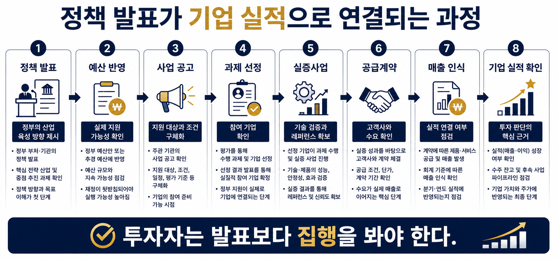정책발표가 기업실적으로 연결되는 과정의 인포그래픽