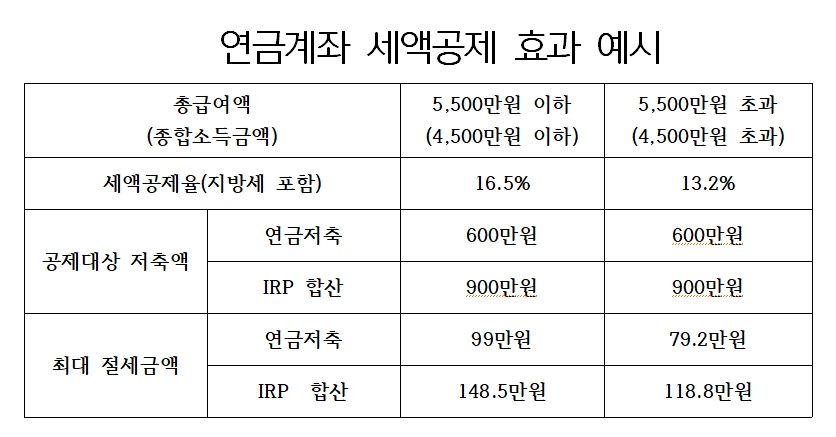 연금계좌 세액공제 효과 예시