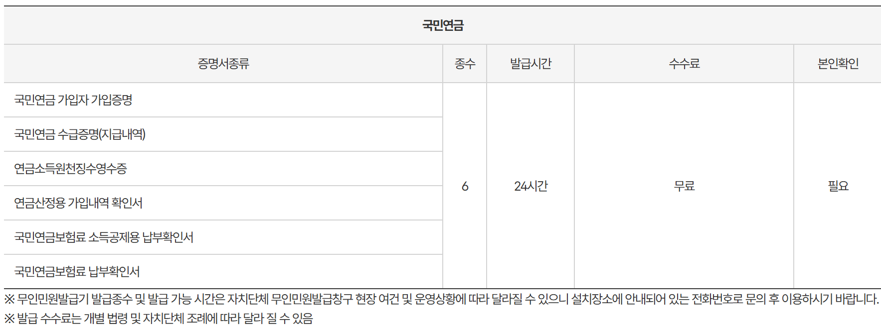 무인민원발급기 발급서류