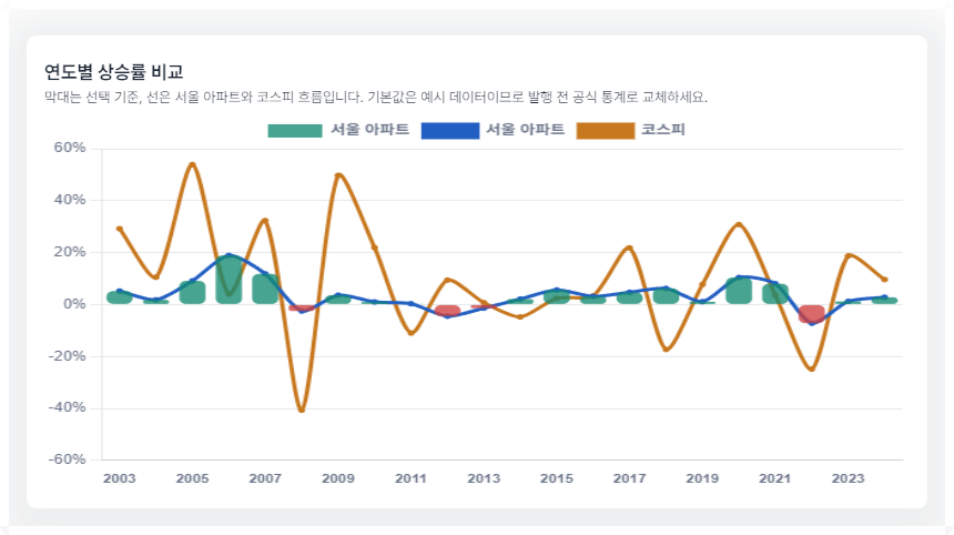 연도별 부동산 가격 상승률 조사 도구: 코스피 불장 이후 서울 아파트 집값 흐름 비교