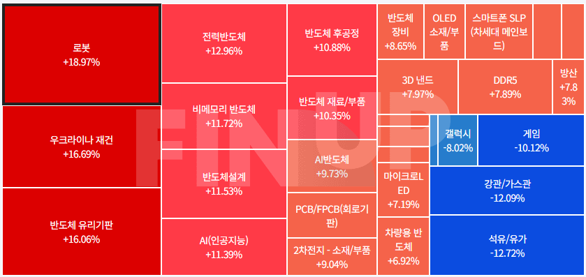 25.02.07(금) 오늘의 테마동향 및 특징주 정리