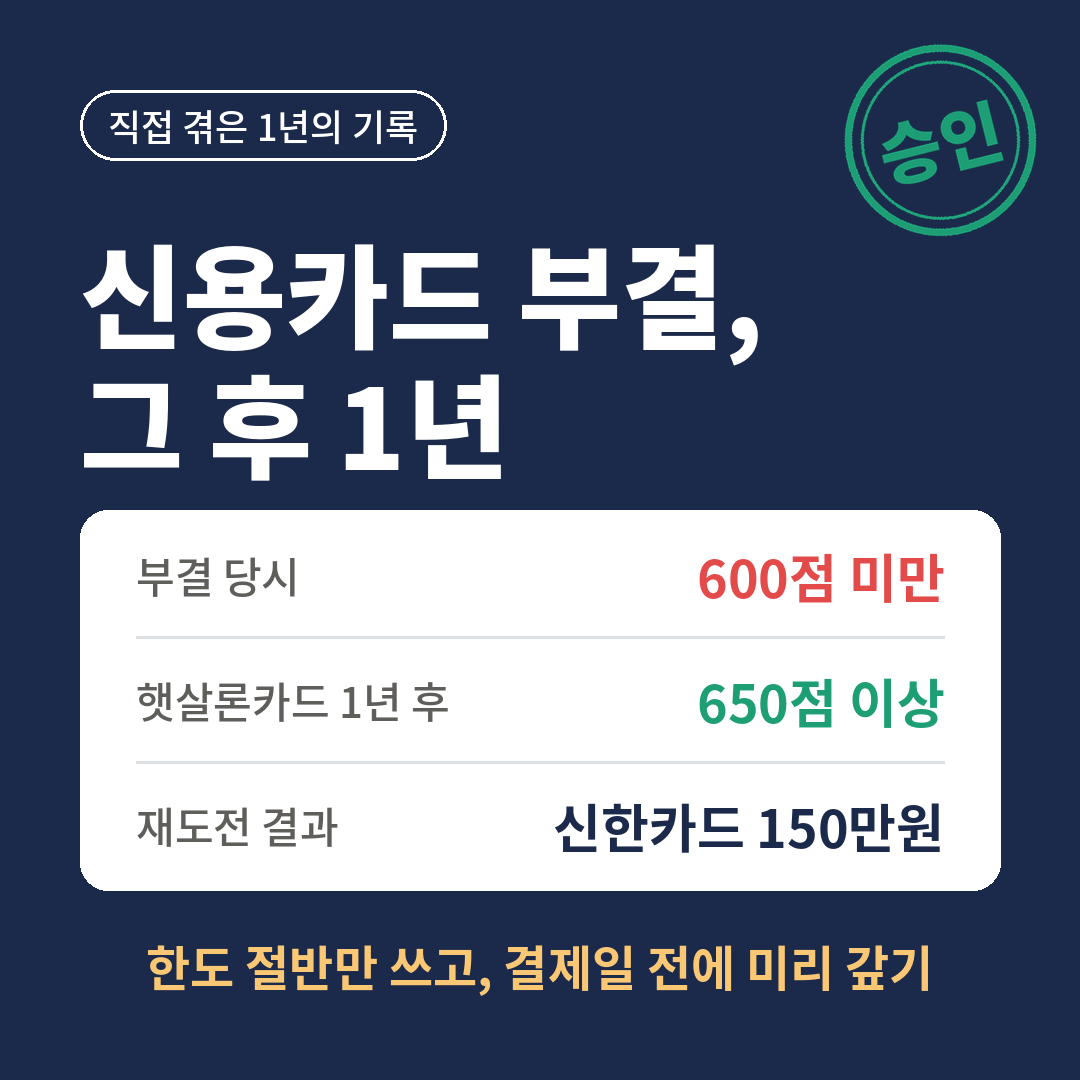신용카드 부결 당시 600점 미만에서 햇살론카드 1년 사용 후 650점 이상으로 올라 신한카드 150만원 한도로 승인받은 과정을 요약한 썸네일