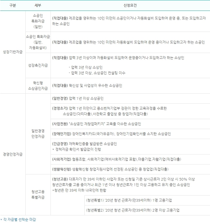 사업자금 종류