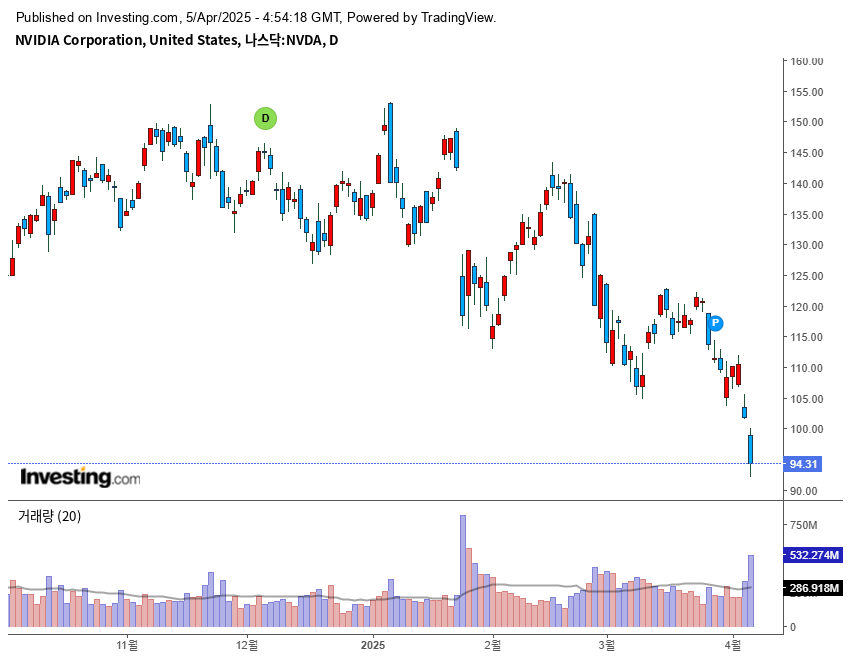 엔비디아 주가그래프