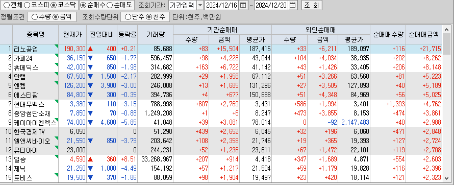 주간 코스닥 기관/외국인 동일 순매수