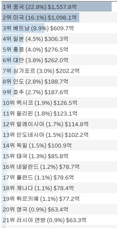 2022년 국가별 수출액 순위