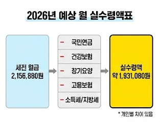 최저임금 실수령액