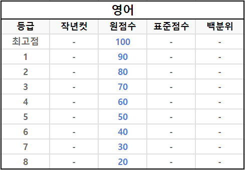 고1-모의고사-영어-등급컷