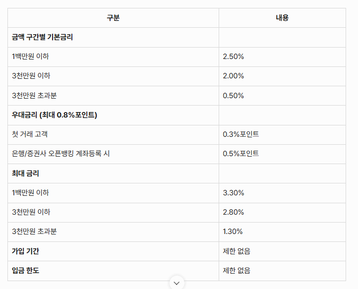 다 올 저축은행 FI 쌈짓돈 통장 금리 구성
