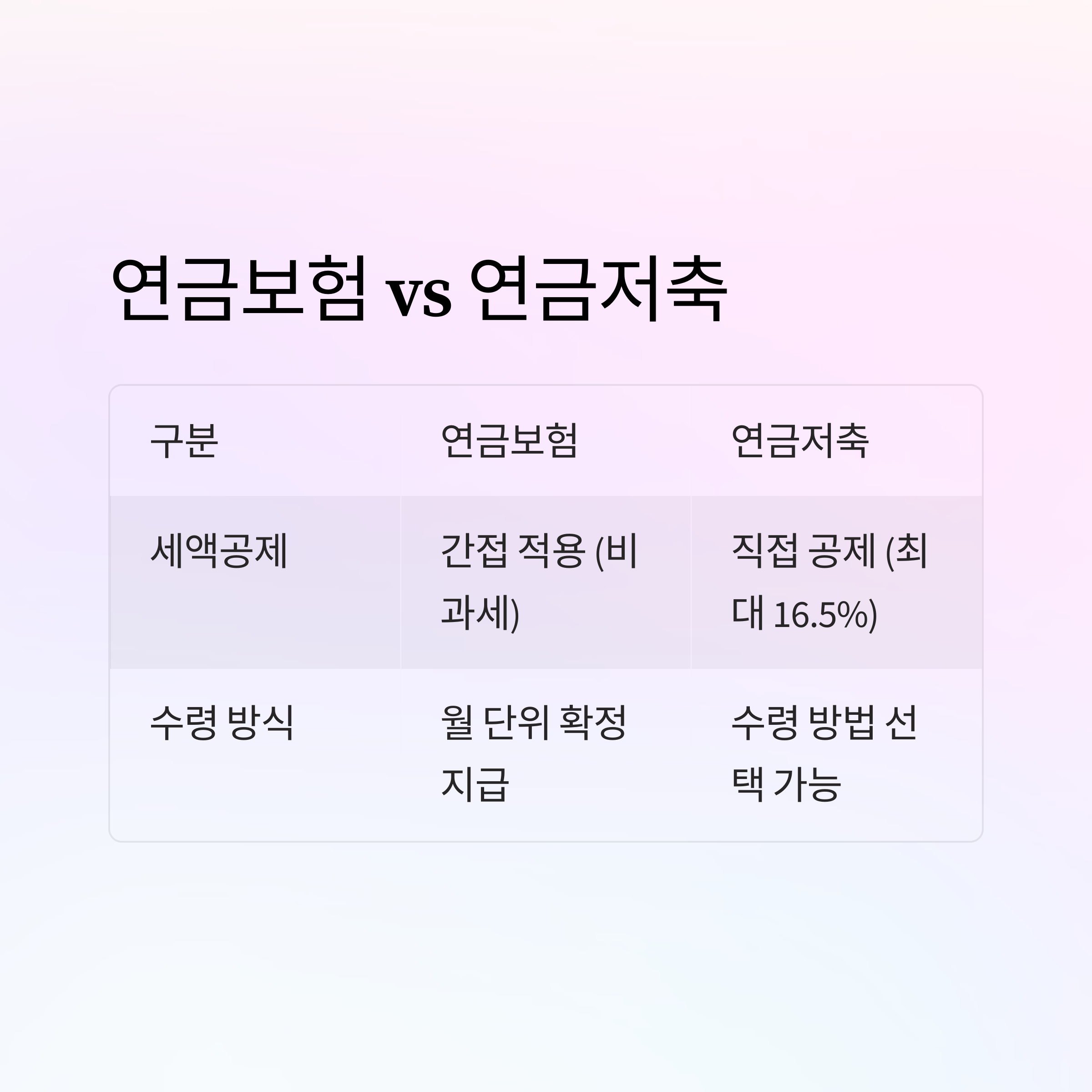 연금보험 – 연금저축과의 차이점 비교