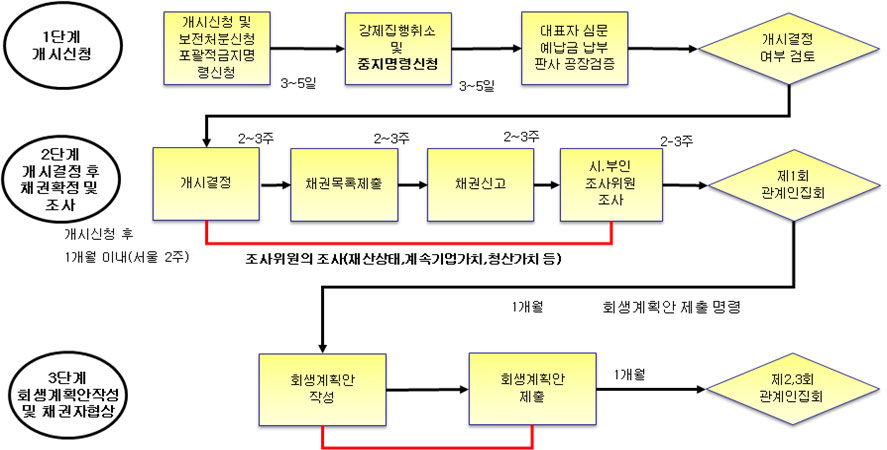 기업회생 진행절차