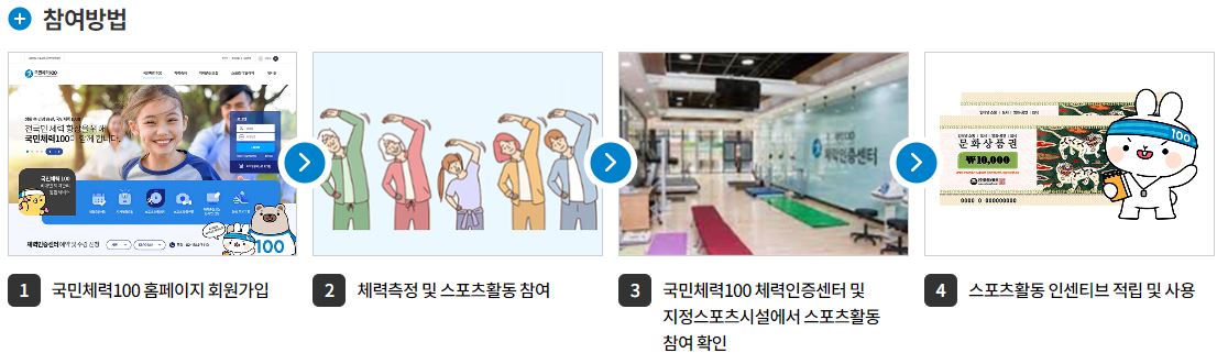 전국민운동지원금 참여방법