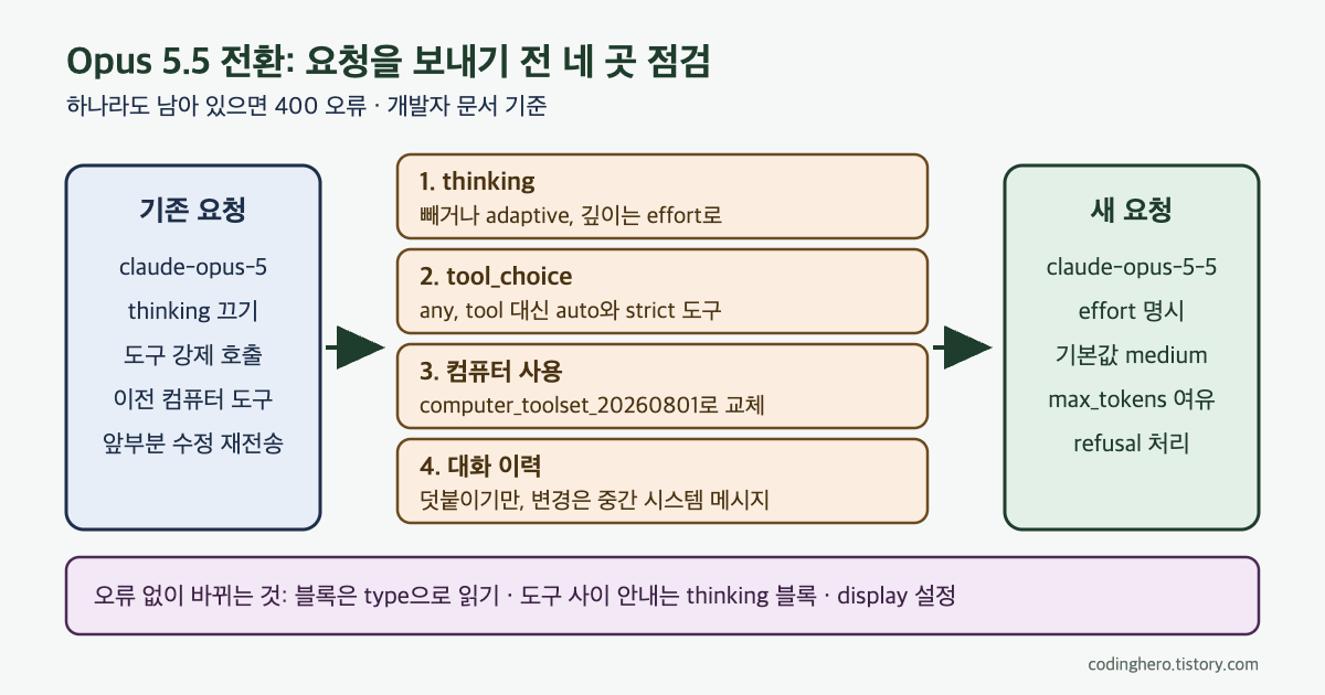 기존 요청에서 thinking, tool_choice, 컴퓨터 사용 도구, 대화 이력 네 곳을 점검해 claude-opus-5-5 새 요청으로 옮기는 흐름도