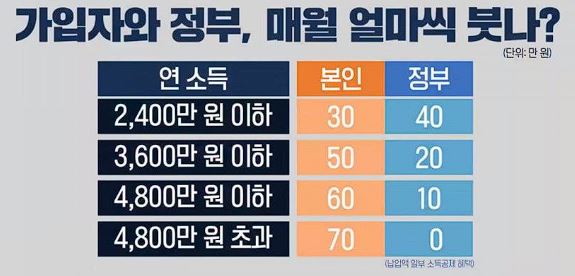 청년도약계좌 연소득에 따른 납입금