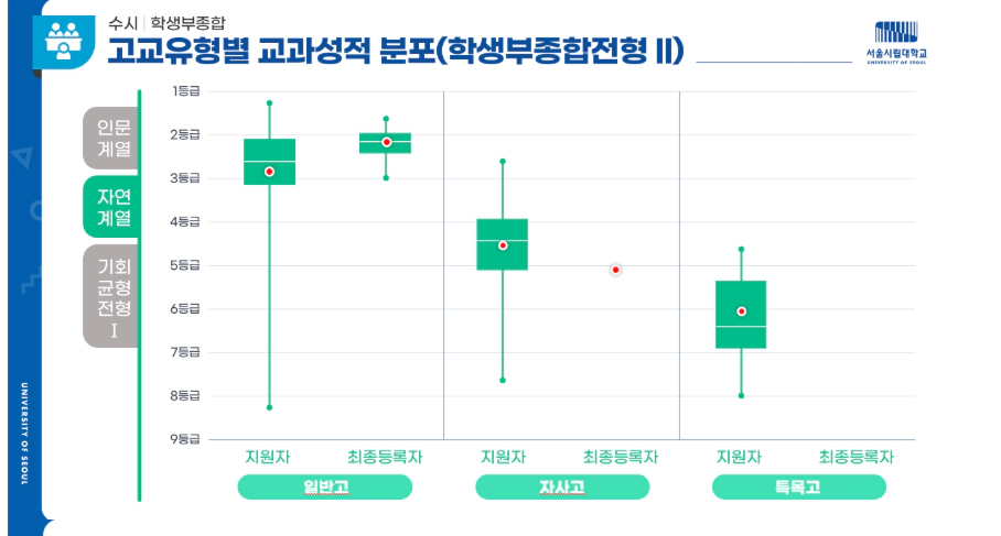 서울시립대 일반고 특목고 합격자 비율 1