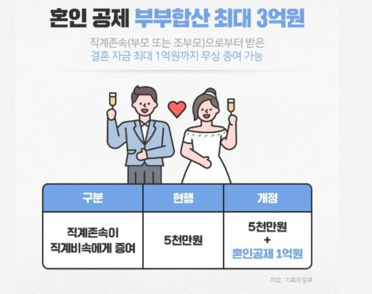 혼인 공제 최대 3억원 설명 사진