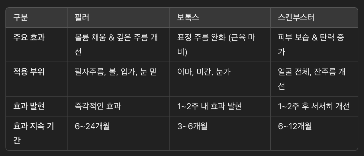 필러 vs. 보톡스 vs. 스킨부스터 &ndash; 어떤 시술이 더 적합할까?