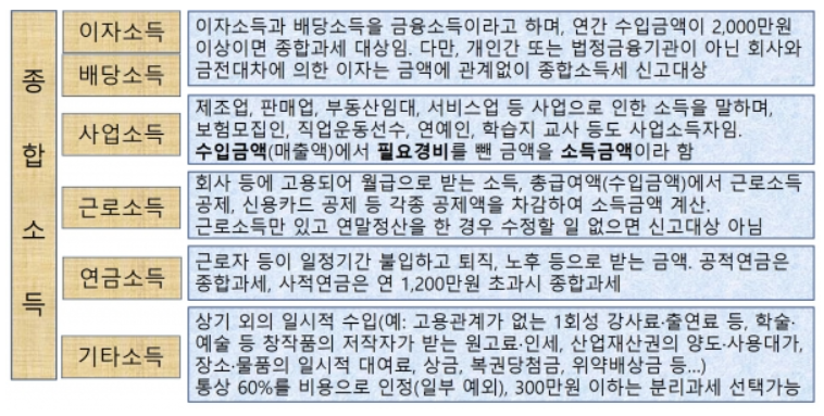 근로자 종합소득세 신고 납부 환급